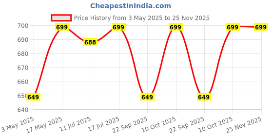 amazon.in Robustrion Cover for Samsung Galaxy Tab S10 FE 10.9 inch/Tab S9 FE 10.9"/ Tab S9 11" with [S Pen Holder], Flip Case for Samsung Tab S10 FE / S9 FE/Tab S9 Tablet Cover [Auto Sleep Wake] - Marble Lilac Price History Graph from 3 May 2025 to 25 Nov 2025