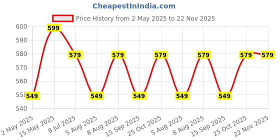 amazon.in Robustrion Cover for Samsung Galaxy Tab S10 FE 10.9 inch/Tab S9 FE 10.9"/ Tab S9 11" with [S Pen Holder], Flip Case for Samsung Tab S10 FE / S9 FE/Tab S9 Tablet Cover [Auto Sleep Wake] - Navy robustrion Price History Graph from 2 May 2025 to 22 Nov 2025