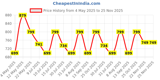 amazon.in Robustrion Cover for Samsung Galaxy Tab S9 FE+ / Tab S10 Plus/Tab S9 Plus 12.4 inch Cover Case with [S Pen Holder] for Samsung Tab S9 FE Plus / S9+ / S10+ Tablet Cover [Auto Sleep/Wake] - Black robustrion Price History Graph from 4 May 2025 to 25 Nov 2025
