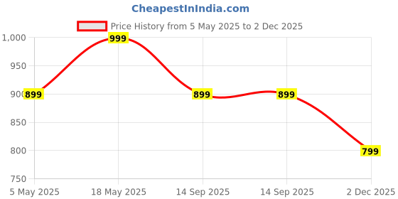 amazon.in Robustrion Cover for Samsung Galaxy Tab S9 FE+ / Tab S10 Plus/Tab S9 Plus 12.4 inch Cover Case with [S Pen Holder] for Samsung Tab S9 FE Plus /S9+/ S10+ Tablet Cover [Auto Sleep/Wake] - Marble Lilac Price History Graph from 5 May 2025 to 2 Dec 2025