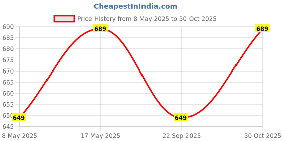 amazon.in Robustrion Cover for Samsung S6 Lite Tablet Cover 10.4 inch Flip Stand Back Cover with S Pen Holder [Right Side] - Navy Price History Graph from 8 May 2025 to 30 Oct 2025