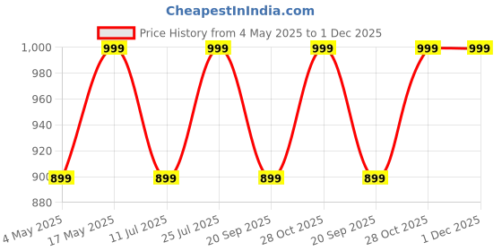 amazon.in Robustrion Cover for Samsung Tab S10 Plus / S9 FE Plus / S9+ Cover Case 12.4 inch Hybrid Flip Case with [S Pen Holder] for Samsung Tab S9+ / S10+ / S9 FE+ Tablet Cover [Auto Sleep/Wake] - Black Price History Graph from 4 May 2025 to 30 Nov 2025