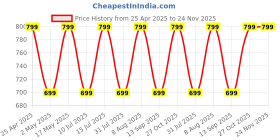 amazon.in Robustrion Cover for Samsung Tab S7 FE/Tab S8 Plus/Tab S7 Plus Cover Case 12.4 inch Flip Back [S Pen Holder] for Samsung Galaxy Tab S8 Plus/S7 Plus/ S7 FE Tablet Cover with [Auto Sleep/Wake] - Black robustrion Price History Graph from 25 Apr 2025 to 23 Nov 2025