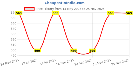 amazon.in Robustrion Cover for Xiaomi Mi Pad 6 Cover, Deer Pattern Flip Case Cover for Xiaomi Mi Pad 6 11 inch, Support Auto Sleep Wake - Dark Green robustrion Price History Graph from 14 May 2025 to 25 Nov 2025