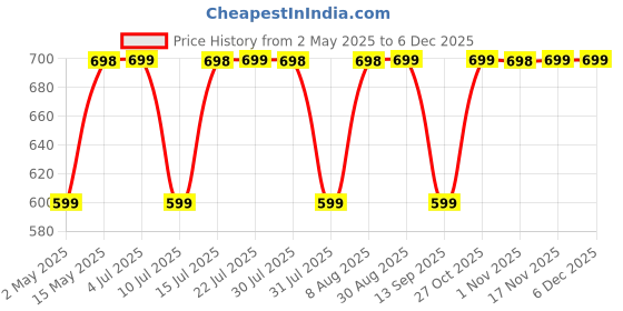 amazon.in Robustrion Cover for Xiaomi Mi Pad 6 Cover, Trifold Flip Case Cover with Pencil Holder for Xiaomi Mi Pad 6 11 inch, Support Auto Sleep Wake - Black robustrion Price History Graph from 2 May 2025 to 5 Dec 2025