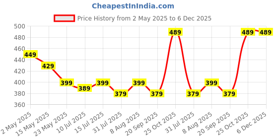 amazon.in Robustrion Cover for Xiaomi Mi Pad 7 11.2 inch Cover Case, Trifold Flip Case Cover with [Pencil Holder] for Xiaomi Pad 7 Cover [Support Auto Sleep Wake] - Black robustrion Price History Graph from 2 May 2025 to 5 Dec 2025