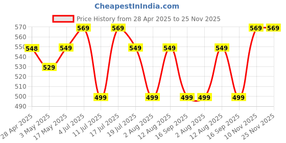 amazon.in Robustrion Cover for Xiaomi Pad 6 11 inch Cover, Deer Pattern Flip Case Cover for Xiaomi Mi Pad 6 11 inch, Support Auto Sleep Wake - Black robustrion Price History Graph from 28 Apr 2025 to 24 Nov 2025