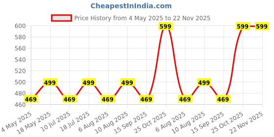 amazon.in Robustrion Cover for Xiaomi Pad 7 11.2 inch Cover Case, Deer Pattern Flip Case Cover with Pencil Holder for Xiaomi Mi Pad 7 Cover, Support Auto Sleep Wake - Black Price History Graph from 4 May 2025 to 22 Nov 2025