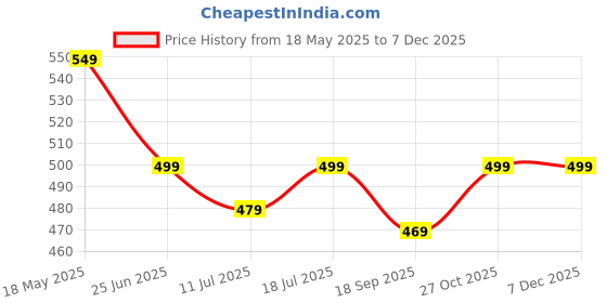 amazon.in Robustrion Deer Flip Stand Case Cover [Auto Sleep Wake] with S Pen Holder for Samsung Galaxy Tab S6 Lite Tablet Cover 10.4 inch SM-P610/P615/P613 - Deer Vine Red Price History Graph from 18 May 2025 to 5 Dec 2025