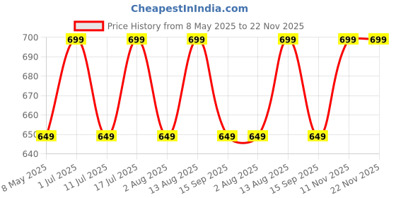 amazon.in Robustrion Deer Pattern Flip Stand Case Cover for Samsung Galaxy Tab S8 Plus / S7 Plus /S7 FE 12.4 Inch SM-X800/X806/T970/T975/T976/T735 Cover - Deer Dark Green Price History Graph from 8 May 2025 to 22 Nov 2025