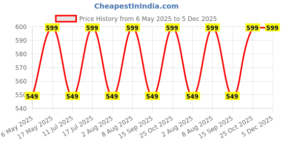 amazon.in Robustrion Smart Flip Case Cover for Lenovo Yoga Smart Tab 10.1 YT-X705X/YT-X705F - Black Price History Graph from 6 May 2025 to 5 Dec 2025