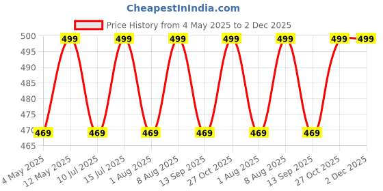 amazon.in Robustrion Smart Stand Case Cover for Apple iPad 10.2 inch(25.9cm) 9th Gen 2021 Cover 8th Gen 2020 7th Gen 2019 Generation- Deer Black Price History Graph from 4 May 2025 to 2 Dec 2025