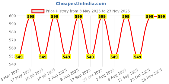 amazon.in Robustrion Smart Trifold Flip Stand Case Cover for Samsung Galaxy Tab A7 26.42cm (10.4 inch) [SM-T500/T505/T507] 2020 -Stars robustrion Price History Graph from 3 May 2025 to 23 Nov 2025
