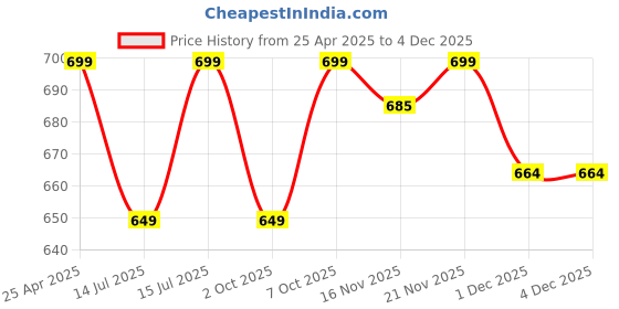 amazon.in Robustrion Smart Trifold Hard Back Flip Stand Case Cover Cover for Huawei Mediapad T5 10.1 inch 2019 Release - Black Price History Graph from 25 Apr 2025 to 1 Dec 2025