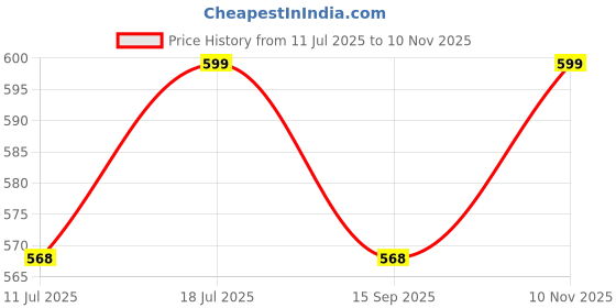 amazon.in Robustrion Smart Trifold Hard Back Flip Stand Case for Samsung Galaxy Tab A7 10.4 inch [SM-T500/T505/T507] 2020 - Galaxy Price History Graph from 11 Jul 2025 to 10 Nov 2025