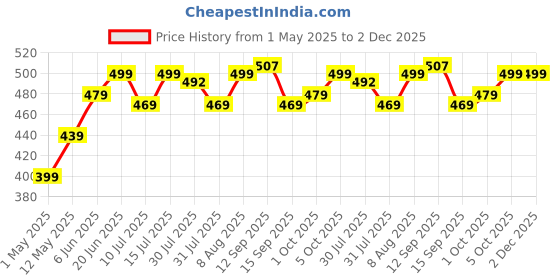 amazon.in Robustrion Tempered Glass for iPad Air 11 inch M3/M2 2024/2025 Screen Protector Guard for iPad Air 11 inch M3/M2 6th / 7th Gen Generation robustrion Price History Graph from 1 May 2025 to 2 Dec 2025