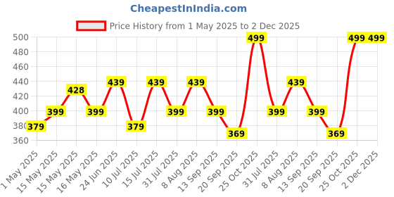 amazon.in Robustrion Tempered Glass for iPad Air 4th 5th Generation/iPad Pro 11 inch 2022/2021/2020/2018 Screen Protector Guard - Pack of 1 robustrion Price History Graph from 1 May 2025 to 2 Dec 2025