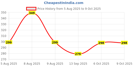 amazon.in Robustrion Tempered Glass for OnePlus Pad Lite 11 inch Screen Protector Guard for OnePlus Pad Lite 11 inch Tablet - 1 Pack Price History Graph from 5 Aug 2025 to 6 Oct 2025