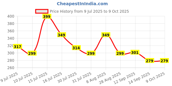 amazon.in Robustrion Tempered Glass for Redmi Pad 2 11 inch Screen Protector Guard for Redmi Pad 2 11 inch Tablet Price History Graph from 9 Jul 2025 to 8 Oct 2025