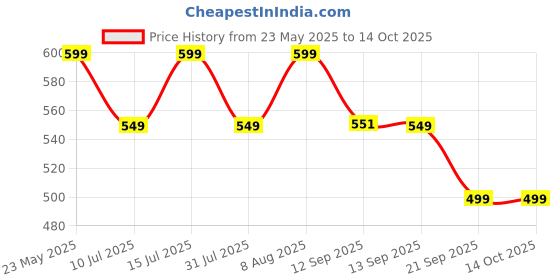 amazon.in Robustrion Tempered Glass for Redmi Pad Pro 12.1 inch Screen Protector Guard for Redmi Pad Pro 12.1 inch 5G Tablet - 1 Pack robustrion Price History Graph from 23 May 2025 to 14 Oct 2025