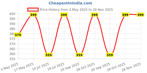 amazon.in Robustrion Tempered Glass for Redmi Pad SE 4G 8.7 inch Screen Protector Guard for Redmi Pad SE 8.7 Inch Tablet - 1 Pack Price History Graph from 3 May 2025 to 28 Nov 2025