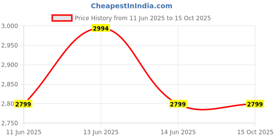 amazon.in Robustt 75 Kg Foldable Trolley with Wheels | Puncture-Proof Staircase Wheels | Heavy-Duty Aluminium & ABS Body | Luggage Trolley Cart for Moving Boxes, Appliances & Bundles - Pack of 1 robustt Price History Graph from 11 Jun 2025 to 14 Oct 2025