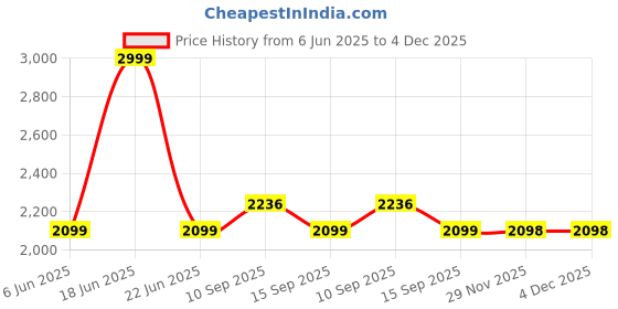 amazon.in Robustt 75 Kg Foldable Trolley with Wheels | Puncture-Proof Wheels | Heavy-Duty Aluminium & ABS Body | Luggage Trolley Cart for Moving Boxes, Appliances & Bundles - Pack of 1 robustt Price History Graph from 6 Jun 2025 to 4 Dec 2025