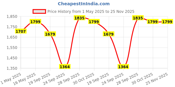 amazon.in Robustt 9-in-1 Electric Cleaning Brush – Multi-Surface Power Scrubber with Dual Speeds, Extendable Handle, Rechargeable Battery, and 9 Brush Heads for Home, Bathroom, Kitchen, Car (Pack of 1) Price History Graph from 1 May 2025 to 25 Nov 2025