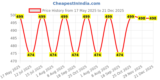 amazon.in Robustt Anti Skid/AntiSlip 5mtr(guaranteed) X100mm (Pack of 1) Black Fall Resistant with PET Material and Solvent Acrylic Adhesive Tape for Slippery Floors, Staircase, Ramps, Indoor, Outdoor Use robustt Price History Graph from 17 May 2025 to 21 Dec 2025
