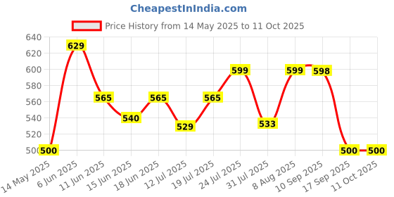 amazon.in Robustt Auto Darkening Welding Goggles - Pack of 1 | PC & ABS Material | Adjustable Wearing Design | Solar Welding Goggles | UV Resistant | Multi Purpose robustt Price History Graph from 14 May 2025 to 10 Oct 2025