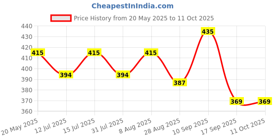 amazon.in Robustt Baton Light Stick "21 inch" (Pack of 1) Non Rechargeable, Red and Green Blink for Traffic Control, Street Protection Wand Baton Price History Graph from 20 May 2025 to 10 Oct 2025