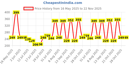 amazon.in Robustt Car Safety Hammer Emergency Escape Tool with Seat Belt Cutter and Vehicle Window Glass Breaker (Pack of 1) Price History Graph from 16 May 2025 to 22 Nov 2025