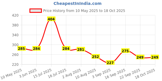 amazon.in Robustt Car Scratch Repair Wax (Pack of 1) | Car Scratch Remover | Fix Deep Scratches & Polish | Car Scratch Paint Care | Removes Water Spots & Paint Swirls robustt Price History Graph from 10 May 2025 to 18 Oct 2025