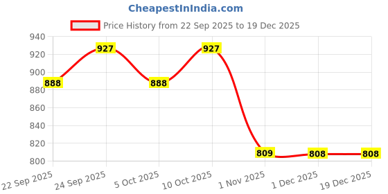 amazon.in Robustt Double Density High Ankle Steel Toe Safety Shoes (UK-10) for Industrial Work | Waterproof Leather Material | Puncture Proof | Anti- Skid robustt Price History Graph from 22 Sep 2025 to 17 Dec 2025