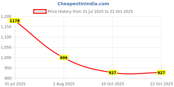 amazon.in Robustt Double Density High Ankle Steel Toe Safety Shoes (UK-9) for Industrial Work | Waterproof Leather Material | Puncture Proof | Anti- Skid robustt Price History Graph from 31 Jul 2025 to 22 Oct 2025