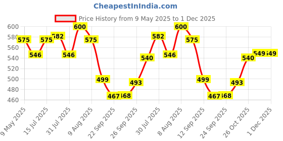 amazon.in Robustt Dustbin with Pedal - 5L | Silver Stainless Steel trash can | 7 Inch (W) x 10 Inch (H) | Small Trash Can for Bathroom, Bedroom, Toilet, and Kitchen � Durable & Corrosion-Resistant - Pack of 1 robustt Price History Graph from 9 May 2025 to 1 Dec 2025