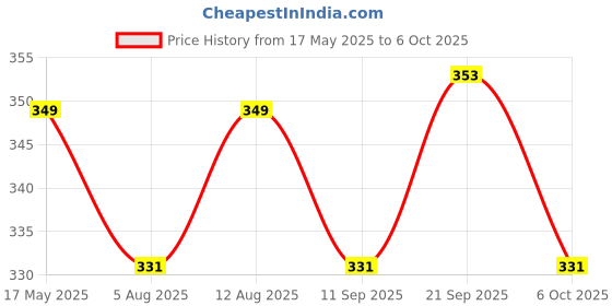 amazon.in Robustt Earmuffs for Noise Reduction (pack of 1, Red and Black) Rating 21 Decibel 3 Position Adjustable Earmuffs with Soft Foam Filled Cusion Price History Graph from 17 May 2025 to 6 Oct 2025