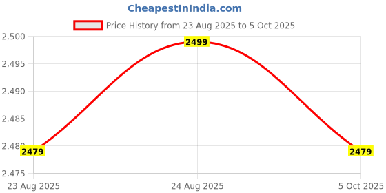 amazon.in Robustt Electric Handheld Chainsaw Machine with Safety Lock | 2 Rechargeable 21V Lithium Batteries With Charger | Super Sharp Wood Cutting Machine Chain | Overheating Protection Brushless Motor Price History Graph from 23 Aug 2025 to 5 Oct 2025