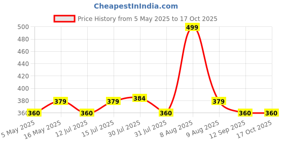 amazon.in Robustt Furniture Movers Slider - Pack of 1 | 4 Pcs Furniture Lifter Mover Tool Set | 360° Rotational Pads | Heavy Duty Furniture Lifter and Mover | Lifting Tool for 150 KG robustt Price History Graph from 5 May 2025 to 16 Oct 2025