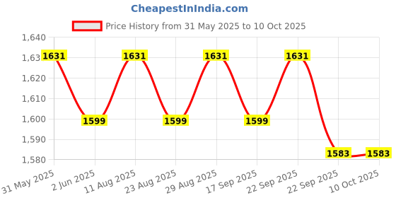 amazon.in Robustt Hand-Held Safety Inspection High Sensitivity Metal Detector with Sound & Vibrate Alarm Signals, LED Indicators for Security Checks at Airports, Stations, Malls, Cinemas - Pack of 1 Price History Graph from 31 May 2025 to 10 Oct 2025