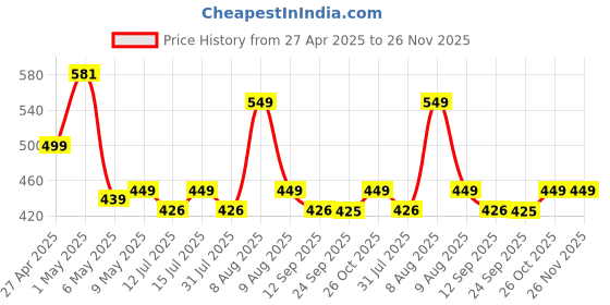 amazon.in Robustt Heavy Duty AC stand | Rust Proof Iron Air Conditioner Outdoor Unit Mounting Bracket, Supports upto 150kg weight | Air Conditioner Stand Comes with Necessary Wall Fittings - Pack of 1 Price History Graph from 27 Apr 2025 to 26 Nov 2025