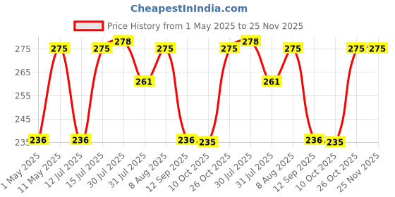 amazon.in robustt Heavy Duty TV Wall Mount Bracket for 14-42 Inches LED/HD/Smart TV’s, Universal Fixed TV Wall Mount Stand (Pack of 1) robustt Price History Graph from 1 May 2025 to 25 Nov 2025
