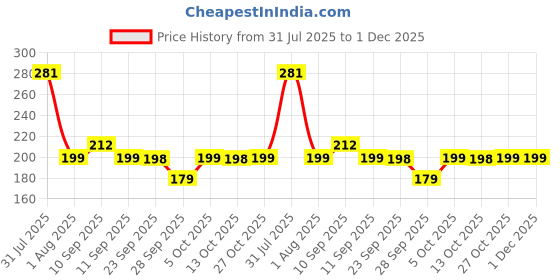amazon.in Robustt Heavy Duty TV Wall Mount Bracket for 14 to 32 inch LED/LCD/Smart TV’s (Pack of 1) | VESA Compatibility 100x100mm & 200x200mm Price History Graph from 31 Jul 2025 to 30 Nov 2025