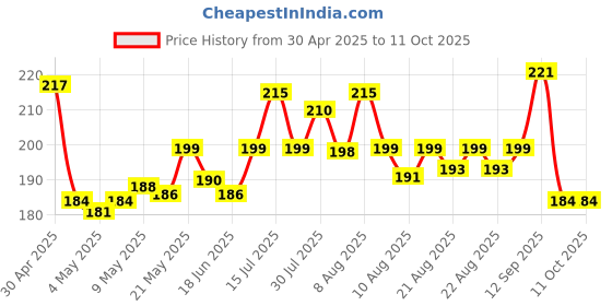 amazon.in Robustt Keyless Numeric Bike Cable Lock - Pack of 1 | Preset Combination | Heavy Duty Anti-Theft Protection | Multi-Purpose Lock for Bike, Bicycle, Helmet, Luggage robustt Price History Graph from 30 Apr 2025 to 11 Oct 2025