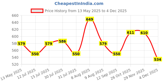 amazon.in Robustt Lashing Belt - Pack of 1 | Heavy Duty Ratchet Belt | 50mm x 10mtrs | Material | Double J Hooks Luggage Straps | Wear and Tear Resistant robustt Price History Graph from 13 May 2025 to 4 Dec 2025
