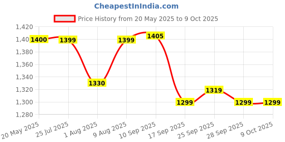 amazon.in Robustt Life Jacket Polyester Fabric with EPE Foam for Adult Safety Jacket Along with Whistle for Swimming, Boating, Floating- Weight Capacity Upto 125 Kg Price History Graph from 20 May 2025 to 7 Oct 2025