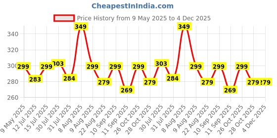 amazon.in Robustt Luggage Belt Suitcase Strap - Pack of 2 | Heavy Duty Material | Adjustable Travel Belt for Suitcase | Fashionable Design | Protect Your Belongings robustt Price History Graph from 9 May 2025 to 4 Dec 2025