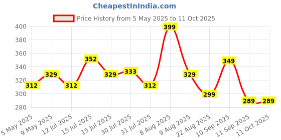 amazon.in Robustt Luggage Belt with Lock - Pack of 2 | Heavy Duty Suitcase Strap | Combination Lock | Adjustable Travel Belt for Suitcase | Fashionable Design robustt Price History Graph from 5 May 2025 to 10 Oct 2025