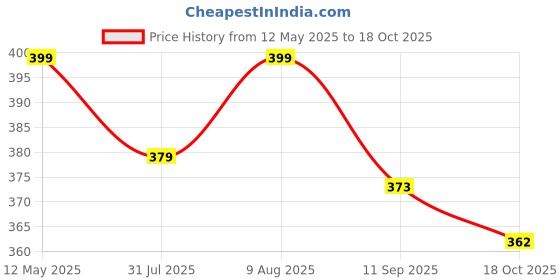 amazon.in Robustt Nylon Nitrile Coated Industrial Safety Hand Gloves(Pack of 6) Anti-Cut | Cut Resistant | Heat Resistant | Industrial Use | for Finger and Hand Protection. Price History Graph from 12 May 2025 to 18 Oct 2025