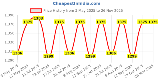 amazon.in Robustt P4 Full Motion Cantilever TV Wall Mount Bracket for 32 to 60 Inch LED/HD/Smart TV’s, Universal Heavy Duty TV Wall Mount Stand with Swivel Rotation & Tilt Adjustments (Pack of 1) Price History Graph from 3 May 2025 to 26 Nov 2025